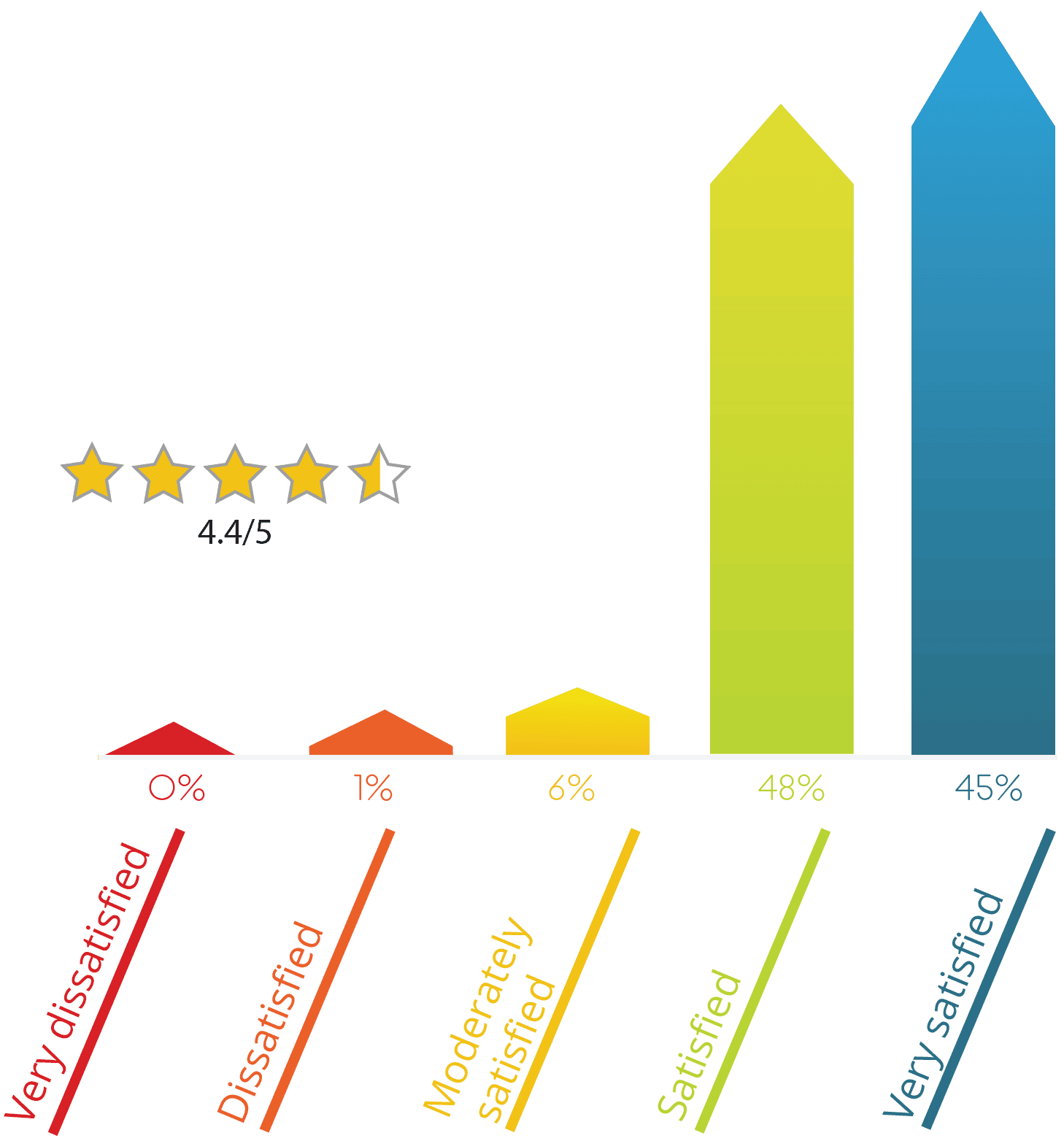 courbe de satisfaction des clients d'Arolys