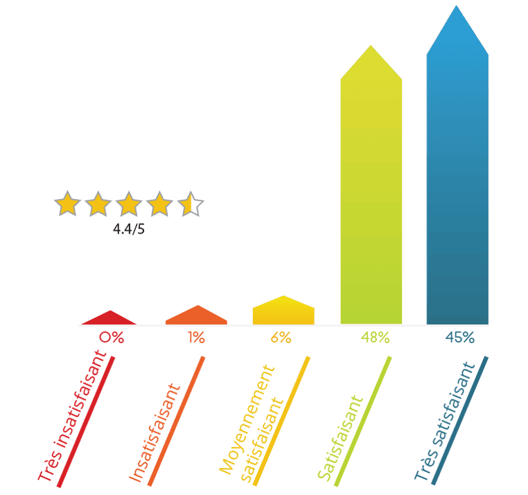 courbe de satisfaction des clients d'Arolys