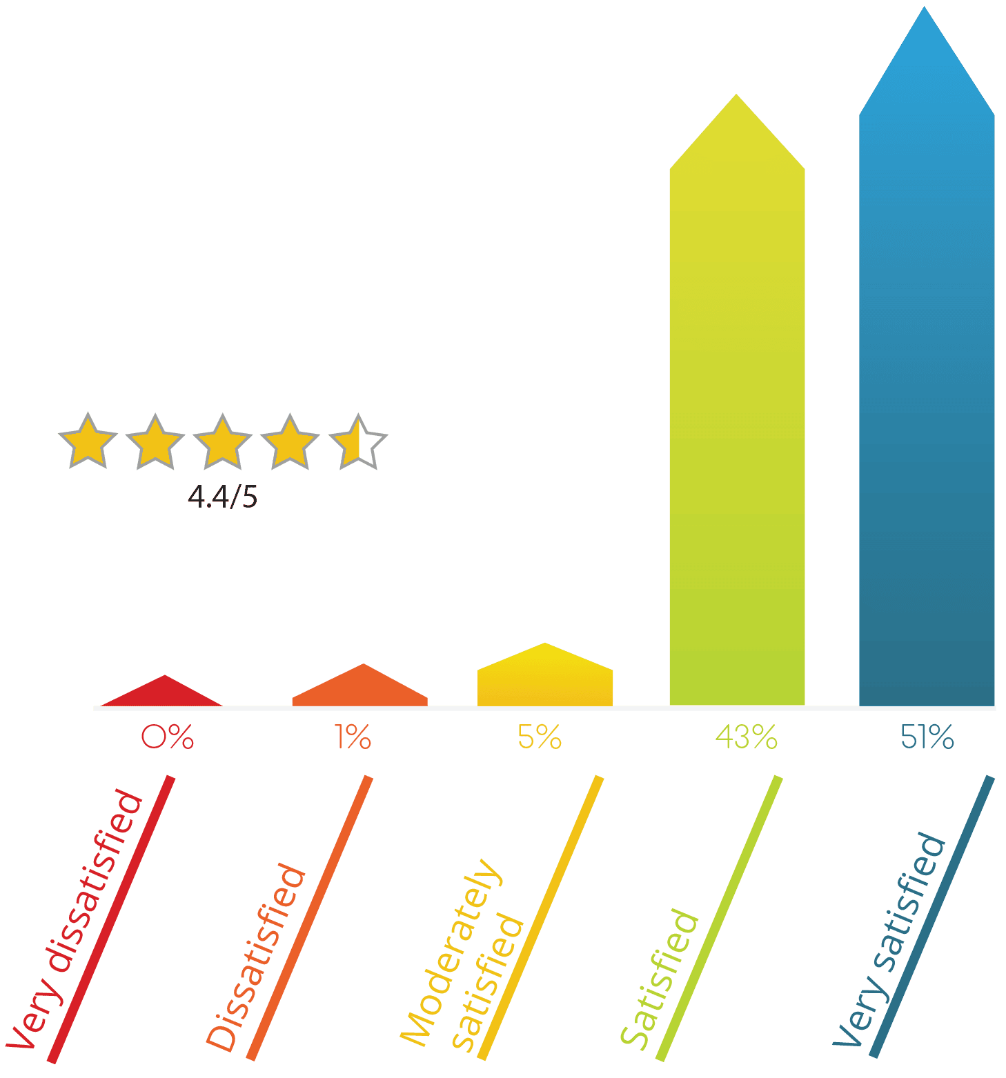 Taux de satisfaction des clients d'Arolys. Globalement les client sont très satisfaits