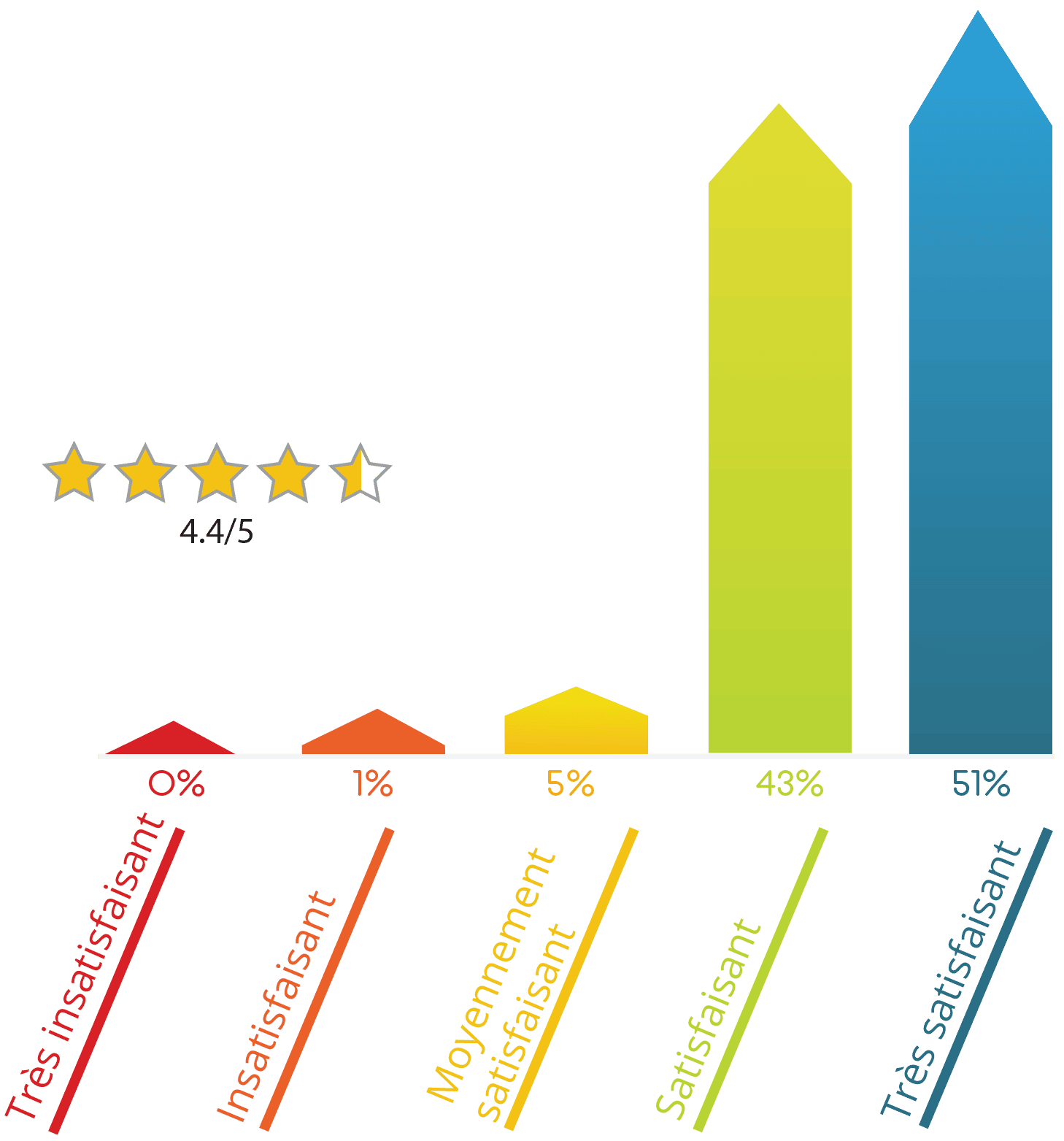 Taux de satisfaction des clients d'Arolys. Globalement les client sont très satisfaits
